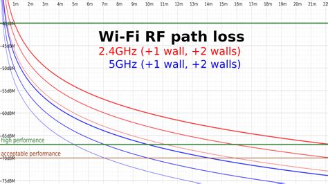 The Ars Technica Semi Scientific Guide To Wi Fi Access Point Placement