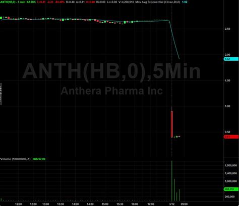 Anthera Pharmaceuticals | $ANTH Stock | Shares Plummet Over 80% On ...