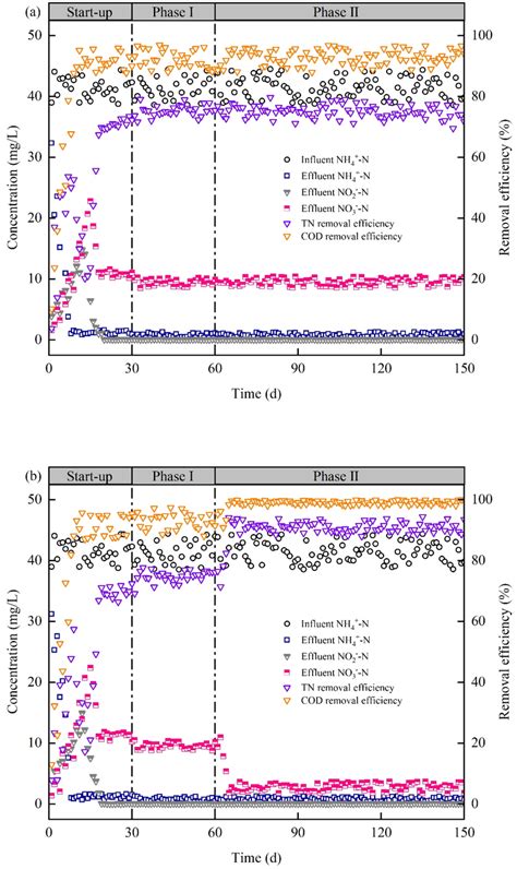 The performance of (a) CMBR and (b) EMBR for pollutant removal at ...