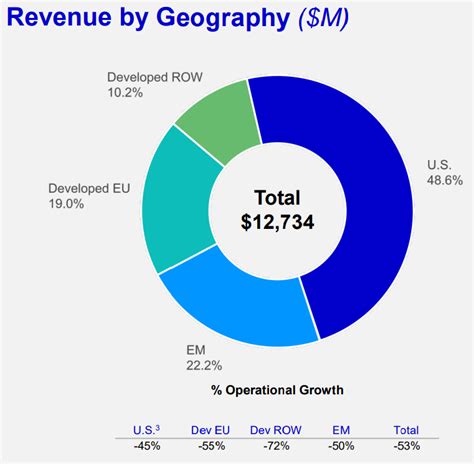 Pfizer Performance Trough In Q On Weak Covid Product Sales And