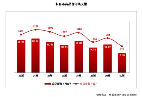 房价直击长春新房均价7923元㎡ 商品住宅成交套数约727套预售