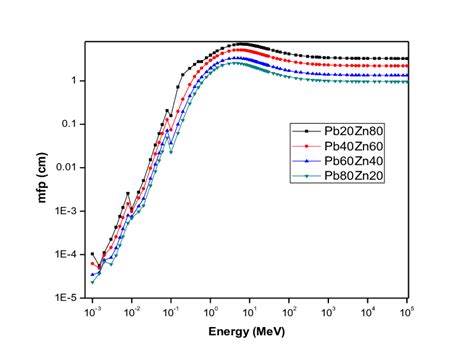 Variation Of Tenth Value Layer With Incident Photon Energy For Pb Zn