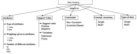 diagrams - How to create classification taxonomies for Literature ...