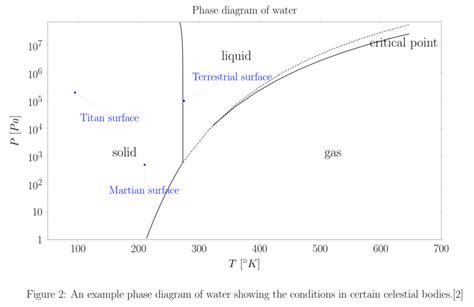 An Example Phase Diagram Of Water Showing The Conditions In Certain