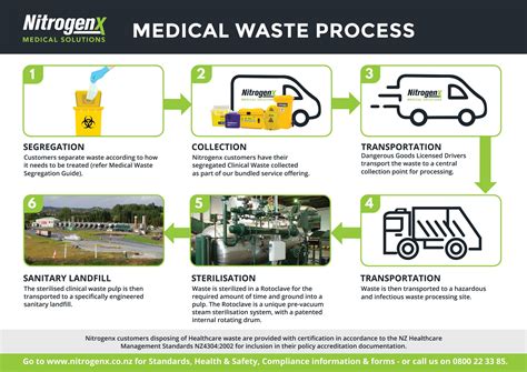 Medical Waste Management Nz Clinical Waste Nitrogenx