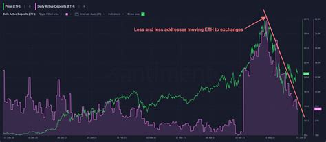 Ethereum Eth Shoots Another 55 Today As Several On Chain Metrics