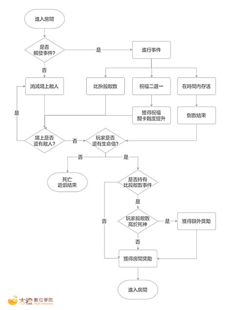 遊戲設計流程混亂？使用流程圖整理你的遊戲設計邏輯！｜遊戲企劃入門 吉橙數位學院 Delightcollab