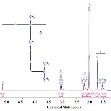 H Nmr Spectrum Of Poly Dadmac H Nmr Spectrum Of Poly Dadmac