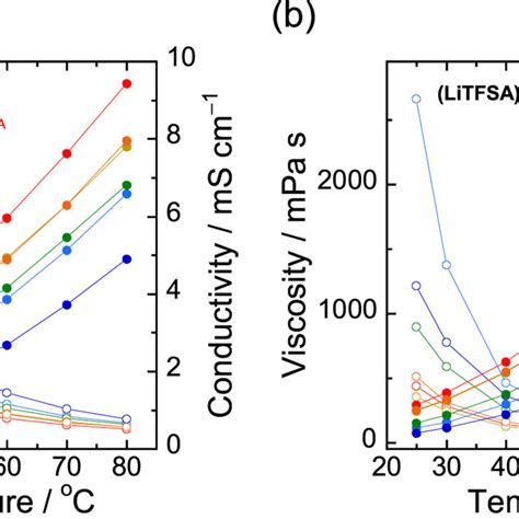 Temperature Dependences Of Viscosity And Ionic Conductivity Of A Neat