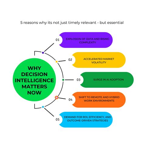 Decision Intelligence: What is it and Why - ConverSight