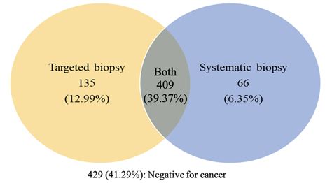 Venn Diagram Of Mri Us Fusion Prostate Biopsy Of Patients