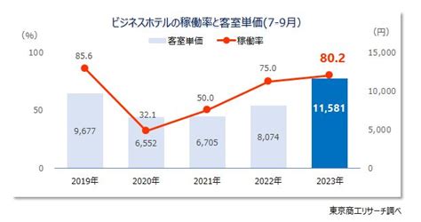 上場ホテルの客室単価、 9割以上でコロナ前を超える 7‐9月期は 前年同期比で平均1 5倍に価格上昇 Tsrデータインサイト 東京商工リサーチ