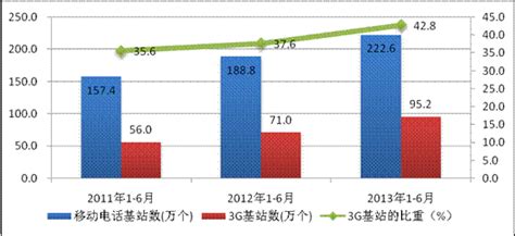 工信部：2013年上半年电信业统计分析 互联网数据资讯网 199it 中文互联网数据研究资讯中心 199it