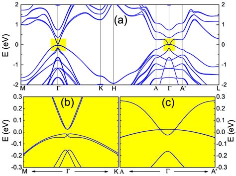 Color Online A The Band Structures Including Soc Of Insb α Sn Download Scientific Diagram