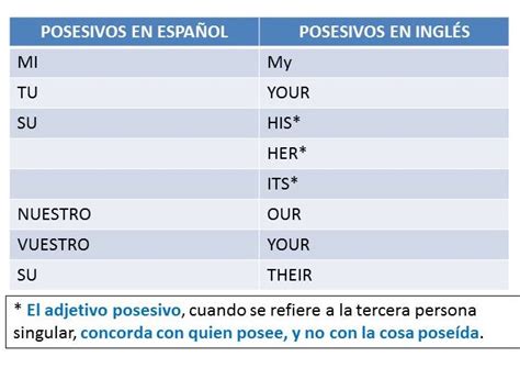 APRENDE INGLES FACIL LOS ADJETIVOS POSESIVOS