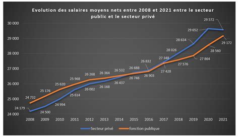 Revendications Salariales Dans Le Secteur Public Attention La