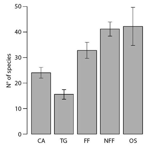 Barplots Depicting The Expected I E Rarefied To Equalize Sampling