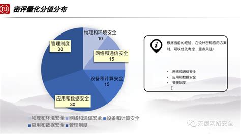 Ppt 2022商用密码应用安全性评估全流程讲解新闻中心 网盾网络安全培训学校