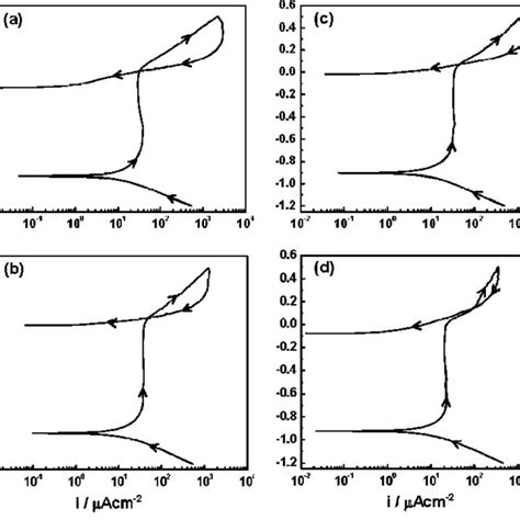 Potentiodynamic Cyclic Polarization Curves For A Alloy I B Alloy