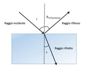 Lezione Di Fisica Riflessione E Rifrazione