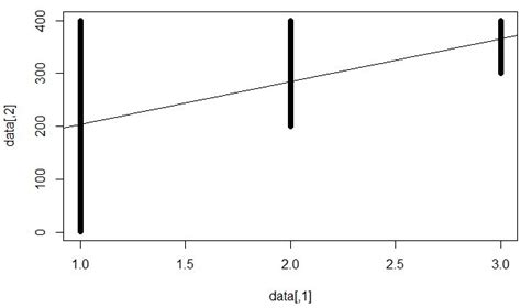 Vad betyder det att en linjär regression är statistiskt signifikant men