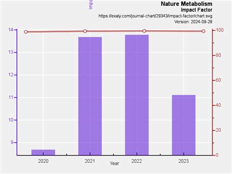 Nature Metabolism Impact Factor 2024 - Elysha Novelia