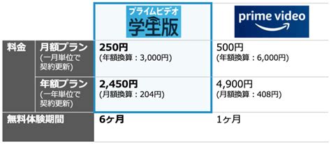 Amazonプライム・ビデオの「学生料金」はいくら？ミスって通常版に登録しないように要注意！
