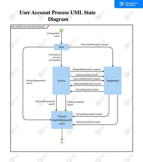 20 Free Editable UML Diagram Examples for Various Purposes