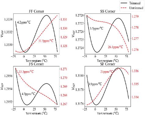 Figure From A Resistorless Precision Curvature Compensated Bandgap