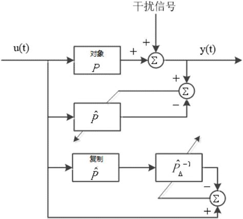 一种用于超磁致伸缩隔振平台的自适应逆隔振控制方法与流程