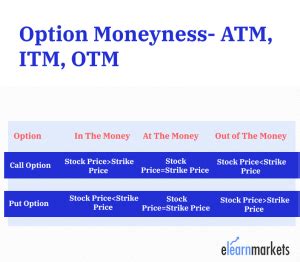 Understand What Is Option Moneyness ITM OTM ATM