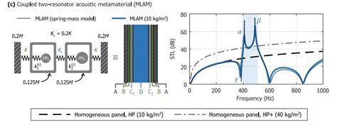 Comsol多共振层状声学超材料mlam解决方案用于宽带低频噪声衰减通过双峰声传输损耗响 哔哩哔哩