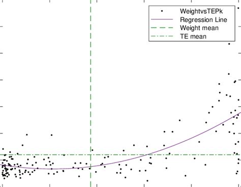 Relationship Between Inferred Connectivity Strength With The Synaptic Download Scientific