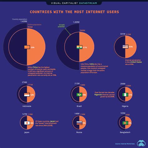 Ranked The Top 50 Most Visited Websites In The World Visual