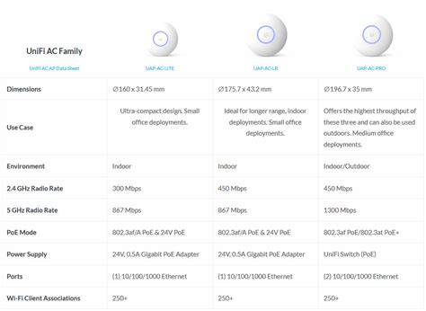 اکسس پوینت یوبیکیوتی مدل UniFi AP AC PRO گیلاس شبکه