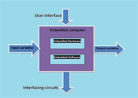 Embedded Systems Architecture And Its Components