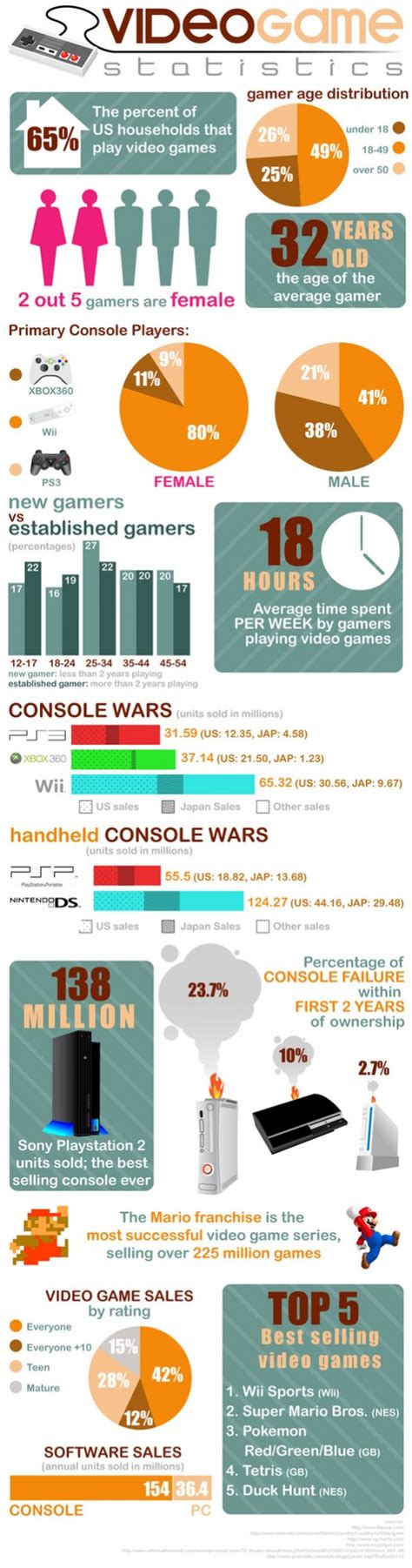 45 Intense Video Gamer Demographics