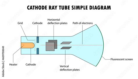 Diagram of a cathode ray tube, CRT screen Stock Vector | Adobe Stock