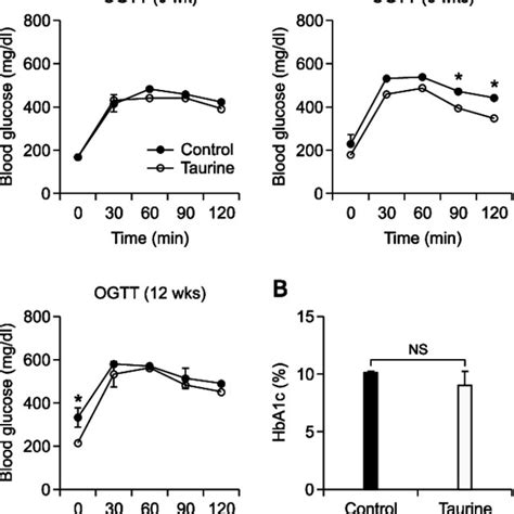 The Effects Of Taurine Supplementation On Oral Glucose Tolerance Tests