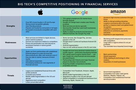 TECH COMPANIES IN FINANCIAL SERVICES: How Apple, Amazon, and Google are taking financial ...