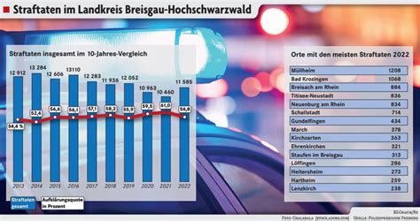 Kriminalität im Kreis legt wieder leicht zu Kreis Breisgau