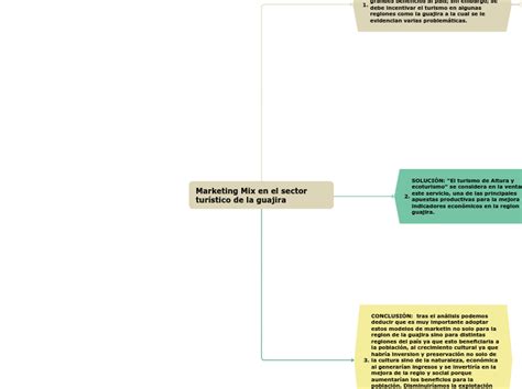 Marketing Mix En El Sector Tur Stico De La Mind Map