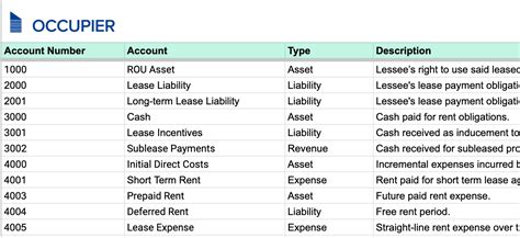 Setting Up A Chart Of Accounts For Your Lease Portfolio Occupier