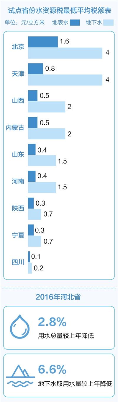 12月1日起，水资源税改革试点增加9省份政策解读中国政府网