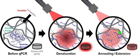 Ultrafast Real Time Pcr In Photothermal Microparticles Acs Nano