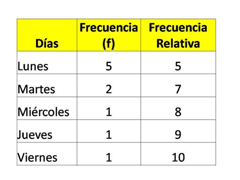 Como Se Saca El Intervalo En Una Tabla De Frecuencia Usan