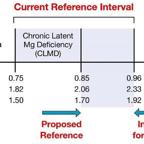 Serum magnesium reference ranges from several institutions and ...