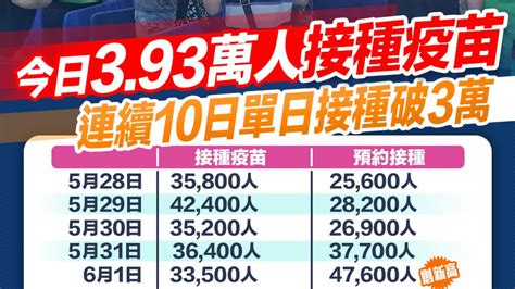 本港今日393萬人打疫苗 連續10日單日接種破3萬 香港 香港文匯網