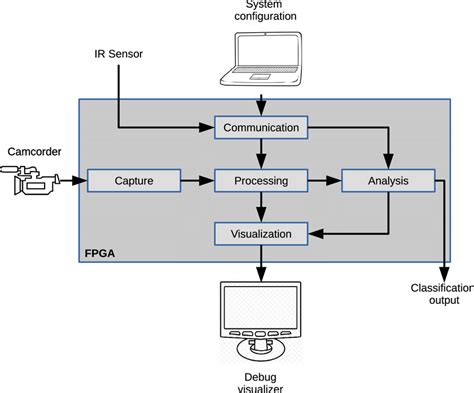 Block Diagram Of The Proposed Architecture Download Scientific Diagram