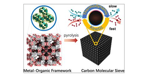 ThermodynamicKinetic Synergistic Separation For O2 N2 And CO2 CH4 On